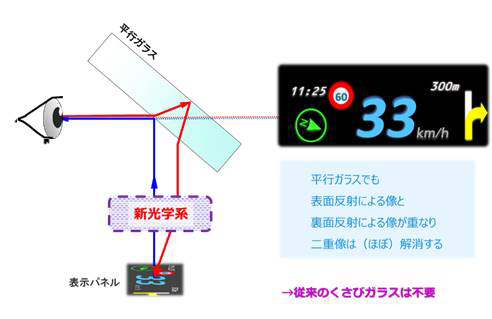 新技術による二重像解消のイメージ