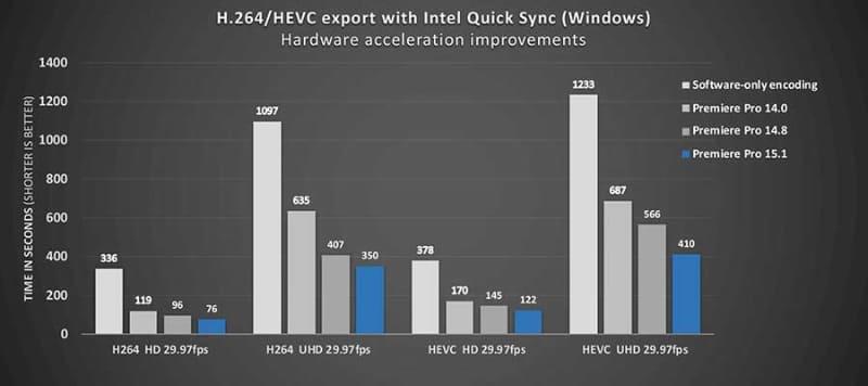 Intelプロセッサ搭載WindowsでH.264/HEVCエンコードパフォーマンスが改善