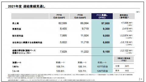 ソニー、'21年3月期の純利益1兆円超え。PS5は780万台突破 - AV Watch