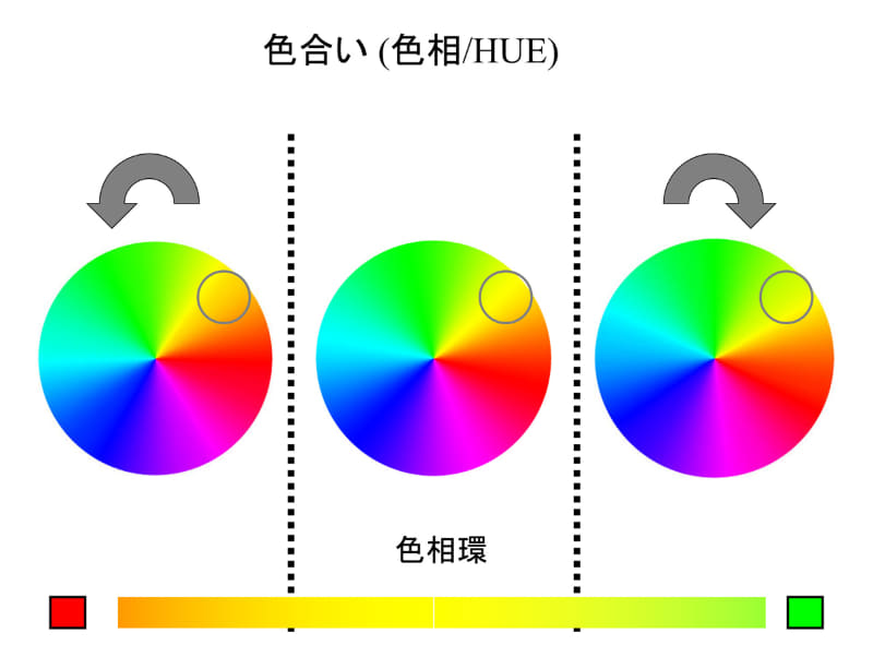 中央の色相環の〇で囲んだ部分に注目して調整すると、「赤」または「緑」に変化する仕組みが理解できる
