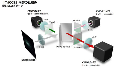 キヤノン製超高感度センサー搭載の天体望遠鏡が稼働 - AV Watch