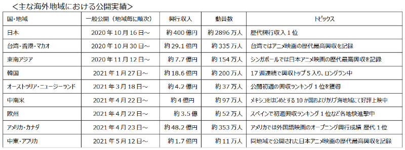 主な海外地域における公開実績