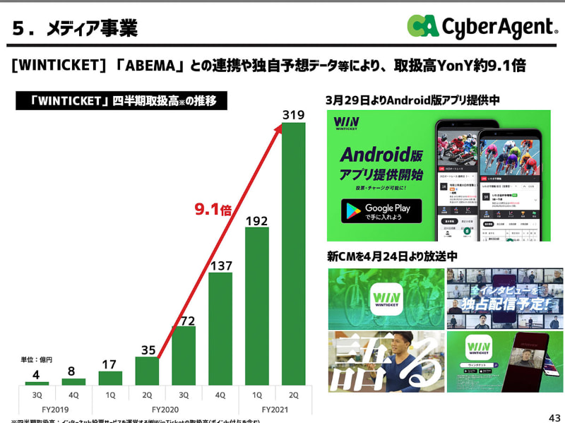 メディア事業の中でも「WINTICKET」が好調で、急速に取扱量を伸ばしている