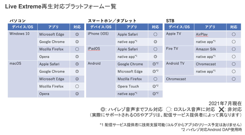 Live Extremeの再生対応プラットフォーム一覧。今回新たにSafari(iOS)やApple TVに対応