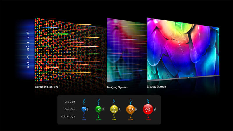 量子ドットLED技術の「QLED」