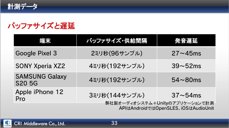 スマホの機種別のバッファサイズと遅延時間(CRI・ミドルウェア提供)
