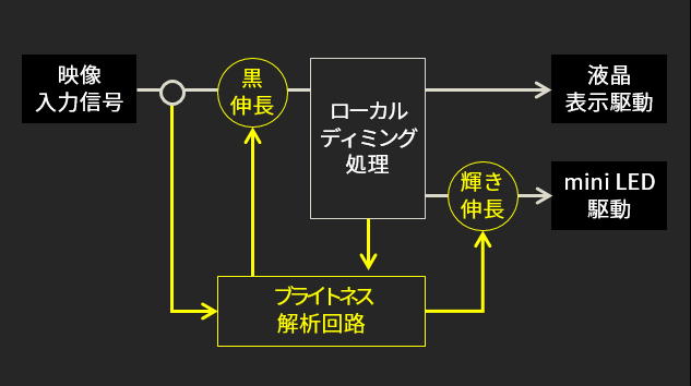 コントラスト表示性能を際立たせる「フレアブライトネス」