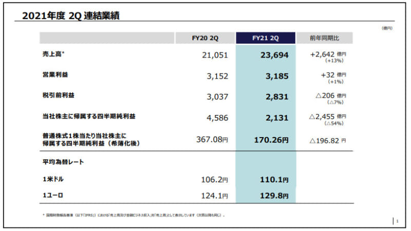 2021年度第2四半期の連結業績