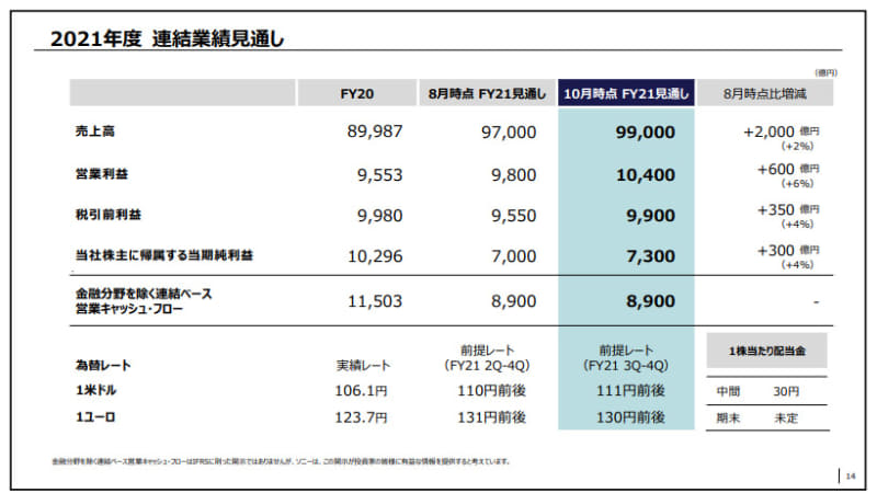 2021年度通期の連結業績の見通し