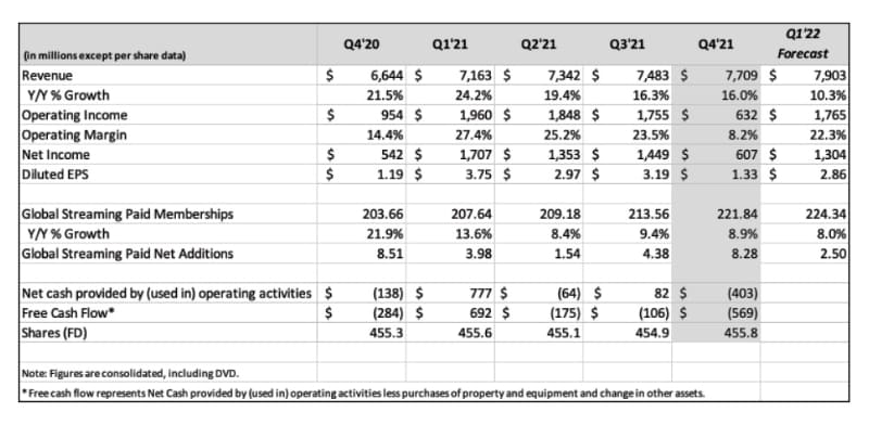 Netflix FINAL-Q4-21-Shareholder-Letterより
