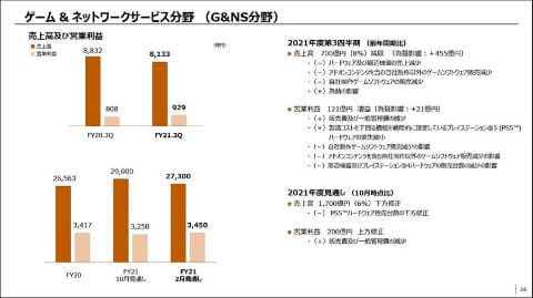 ソニー、PS5の'21年度販売台数予測を下方修正。1,150万台に - AV Watch