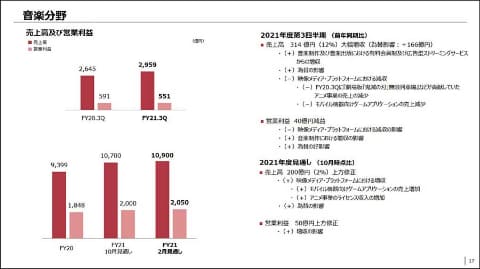 ソニー、PS5の'21年度販売台数予測を下方修正。1,150万台に - AV Watch