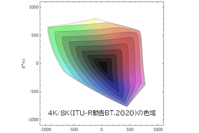 NHK技研が考案した「Gamut Rings」による色域表現。リングの面積が大きいほど、色再現範囲が広い
