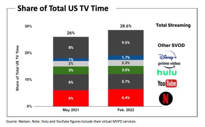 米国でのテレビ利用シェア