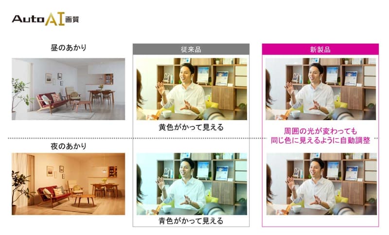 環境光センサーを連動させた、オートAI画質の動作イメージ