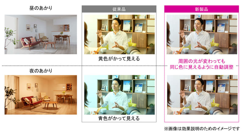 環境光センサーを連動させた、オートAI画質の動作イメージ