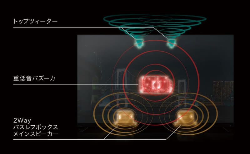 重低音立体音響バズーカZP。Dolby Atmosにも対応する