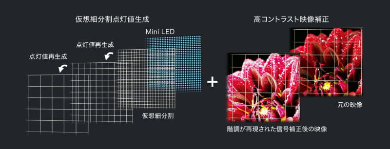 Mini LEDエリアコントロールZRα。Z870Lは「Mini LEDエリアコントロール」を採用