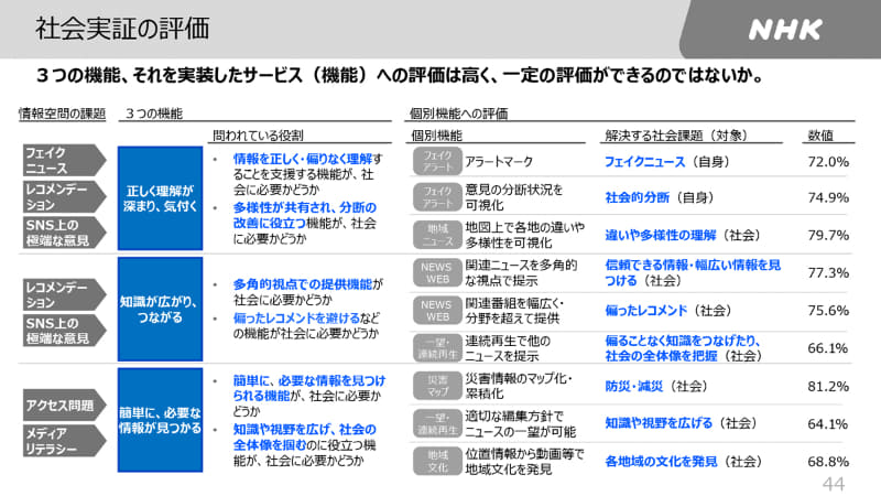 社会実証の評価