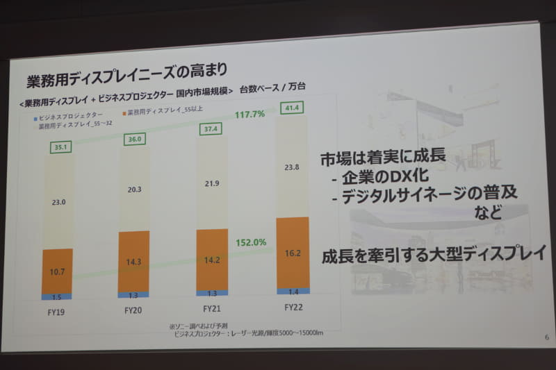 業務用ディスプレイの国内市場規模。2022年の予測では、41.4万台を見込む