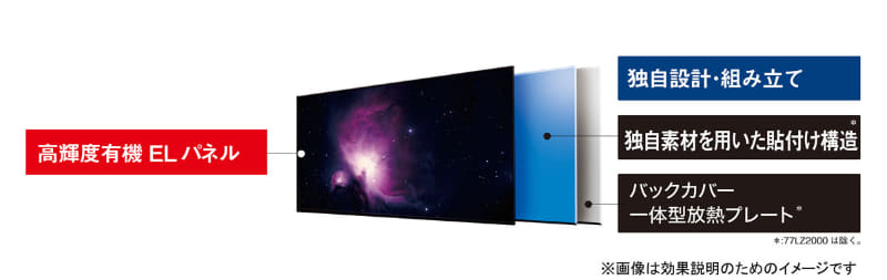 LZ2000のパネル構造。第3世代(LZ2000)の進化ポイントは高輝度有機ELパネルの採用。なお、第1世代(GZ2000/HZ2000)では、特別素材の貼付けシート・放熱プレートを採用することで放熱性能を改善。第2世代(JZ2000)では、バックカバーと放熱プレートを一体化し、さらに新素材の貼付け構造で組み立てることで放熱性能を最大化していた