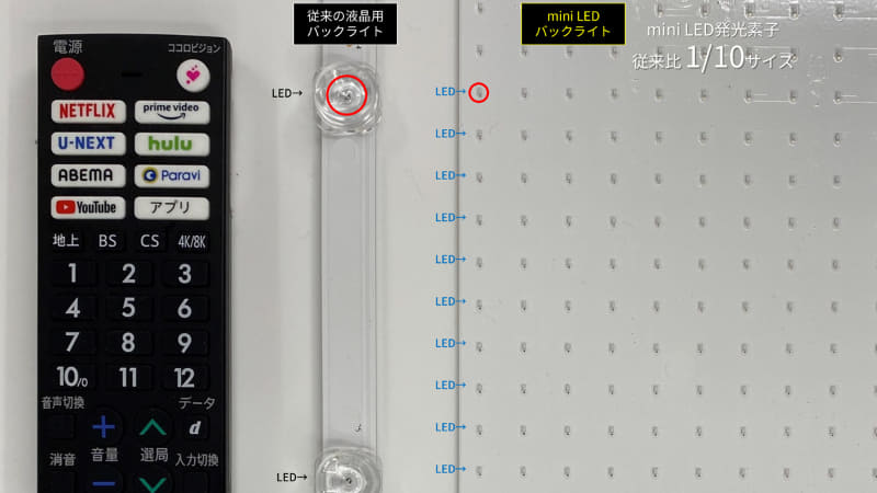 従来のLEDとミニLEDの比較