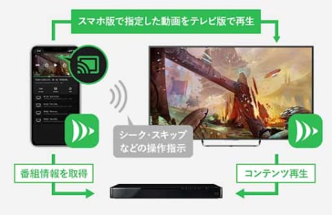 iOS版「DiXiM Play」がスマートテレビへのキャストに対応 - AV Watch