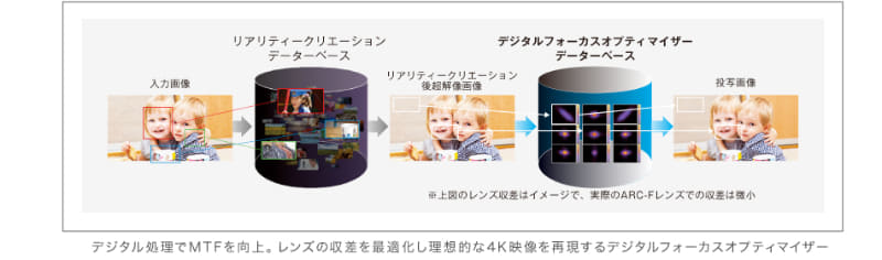 デジタル処理でレンズの収差を最適化する「デジタルフォーカスオプティマイザー」