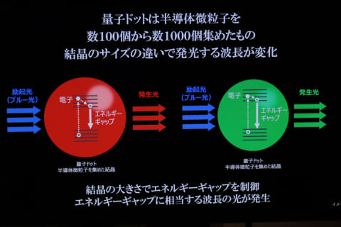 4Kレグザの色はなぜリッチ? 広色域技術「量子ドット」の秘密 - AV Watch