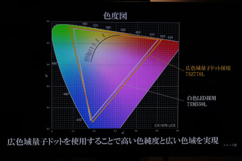 4Kレグザの色はなぜリッチ? 広色域技術「量子ドット」の秘密 - AV Watch