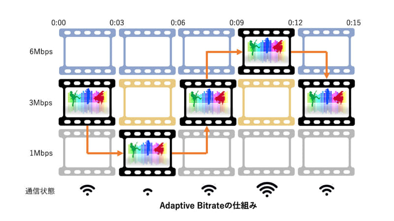 Adaptive Bitrate