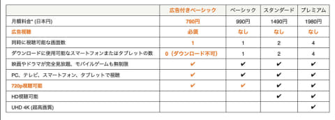 Netflix、月額790円の新プラン「広告つきベーシック」11月開始 - AV Watch