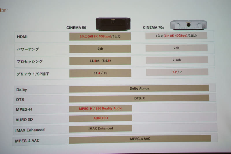 CINEMA 50と70sの機能比較