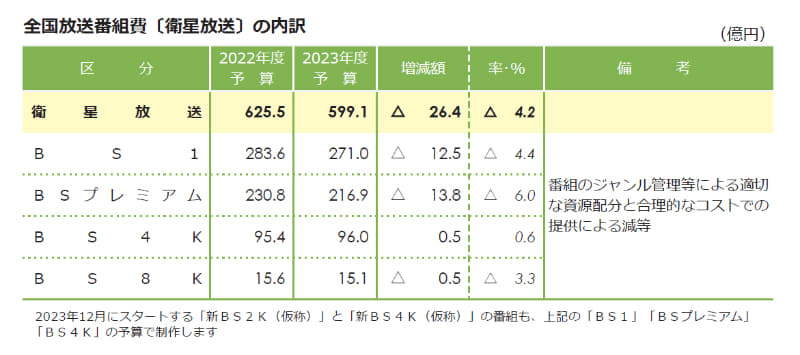 全国放送番組費(衛星放送)の内訳<br><span class="fnt-70">令和5年度 収支予算と事業計画の説明資料より</span>
