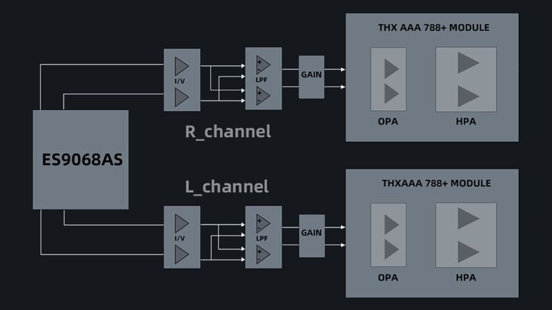 ヘッドフォンアンプ回路は「THX AAA-788+」×2基を搭載