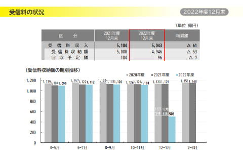 NHK、受信契約が21.7万件減。4月開始の割増金は「一律請求しない