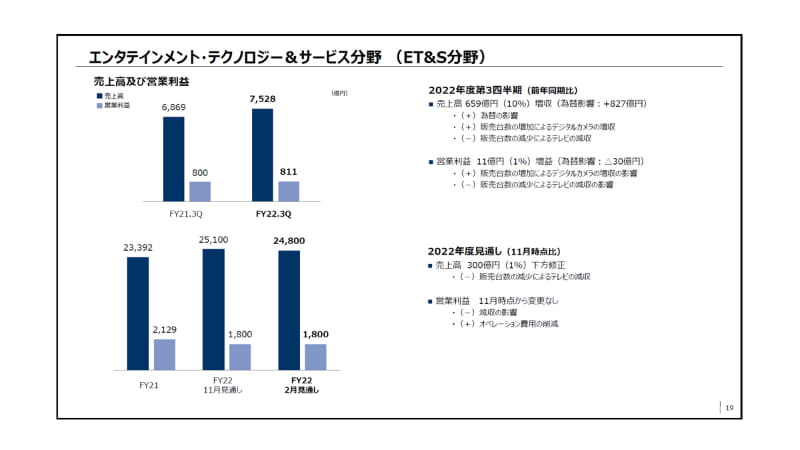 エンタテインメント・テクノロジー＆サービス分野(ET&S分野)<br>2022年度第3四半期 決算説明会資料より