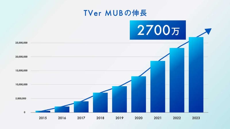 TVer MUBの伸長
