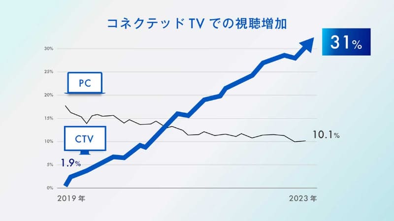 コネクテッドTVでの視聴増加のグラフ