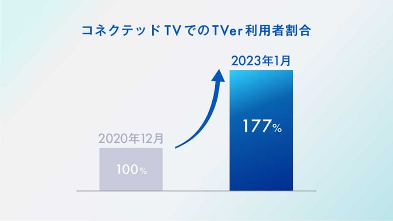 コネクテッドTVでのTVer利用者割合