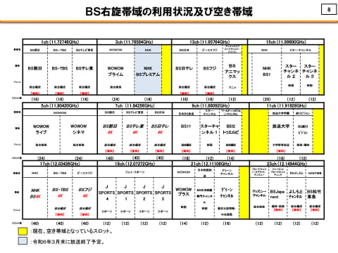 空いたBS帯域に4K・3チャンネル追加。総務省が事業者公募へ AV Watch