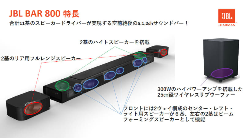 「JBL BAR 800」内部のユニット一覧