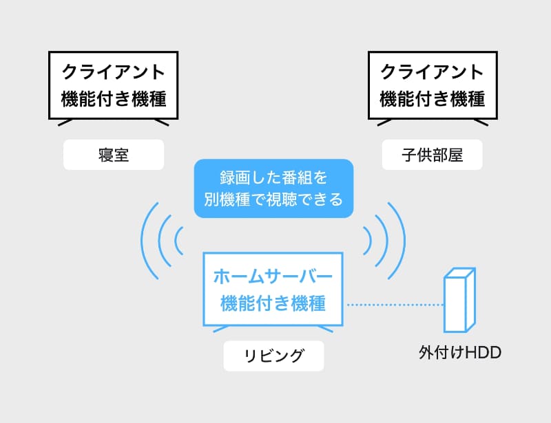 サーバー機能