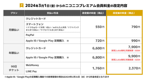 ニコニコ、プレミアム会員料金値上げで月額790円に。'24年3月から - AV