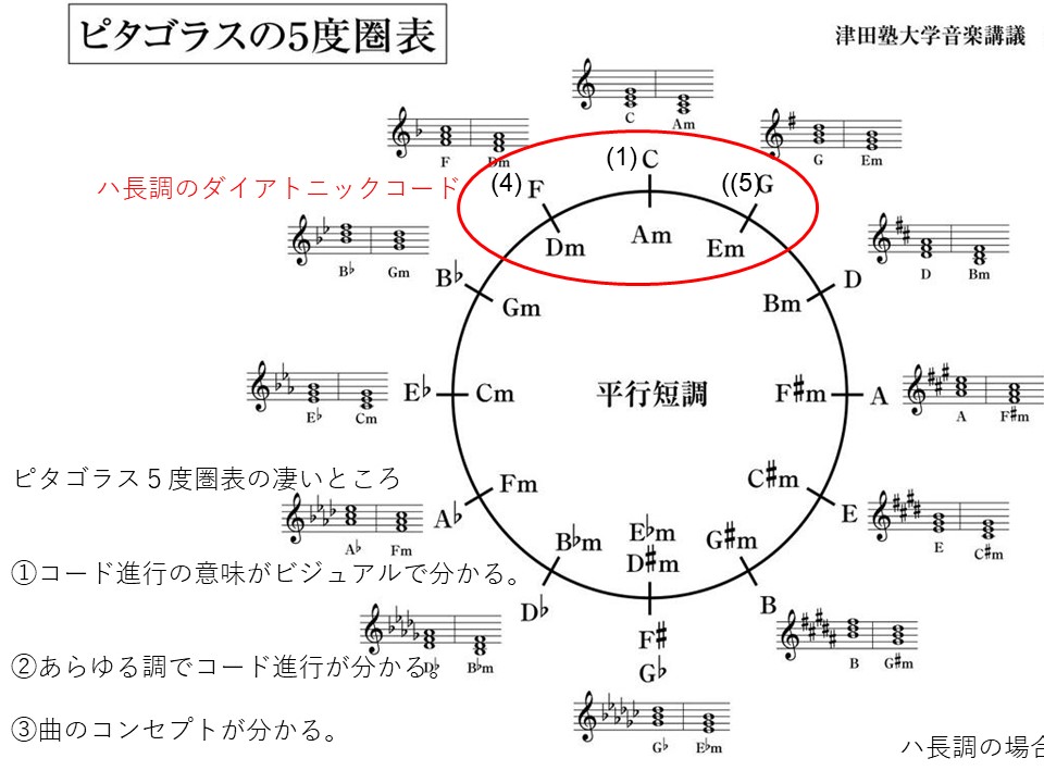 音楽のすべてが分析できる5度圏表