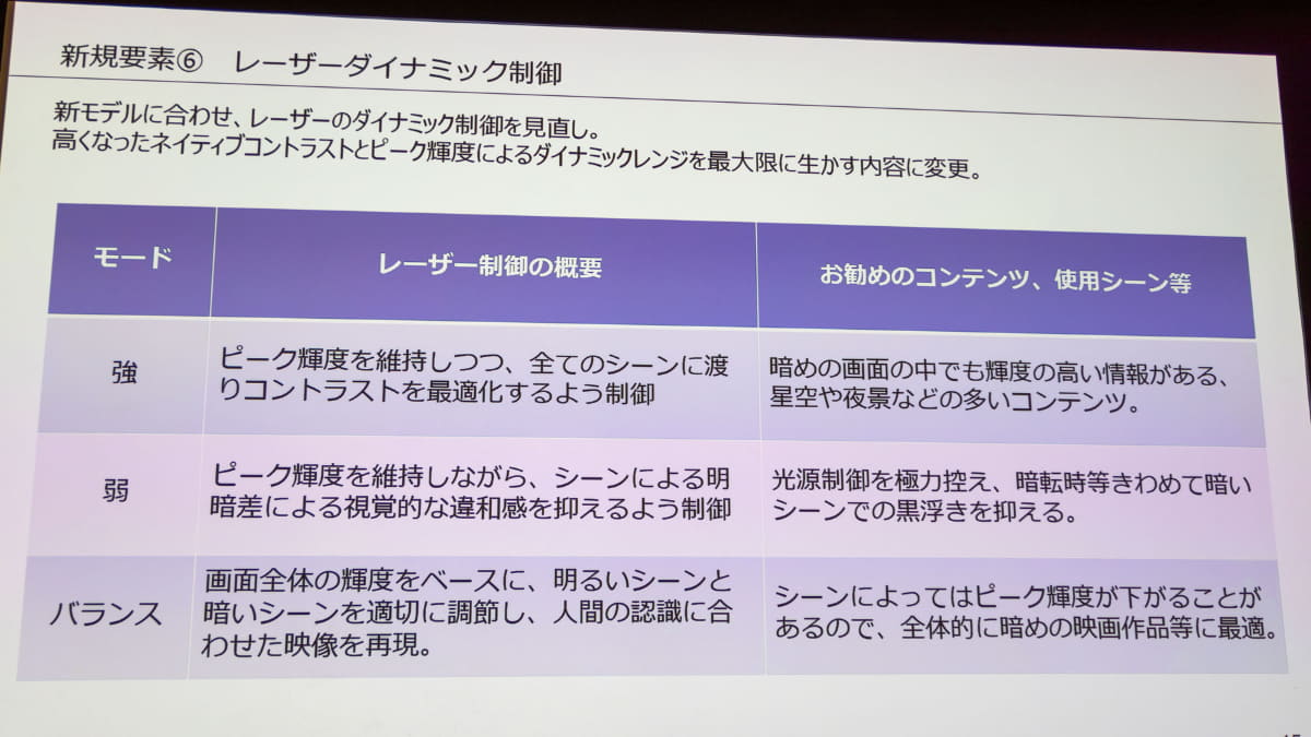 ネイティブコントラスト・ピーク輝度性能に応じ、レーザーダイナミック制御を見直した