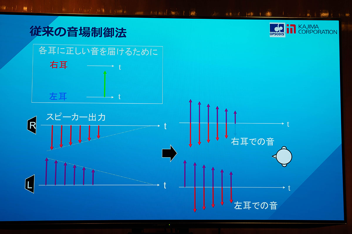 反対側のスピーカーから、単にクロストークキャンセル用の音を出力すると、その繰り返しが膨大になり、多大なロスが発生する