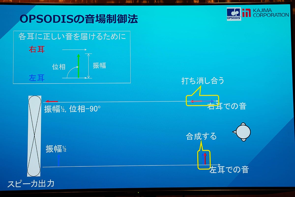 OPSODISでは、振幅を半分にした音を加算しつつ、位相を90度ずらして出力して打ち消し合う事で、クロストークをキャンセルしているそうだ