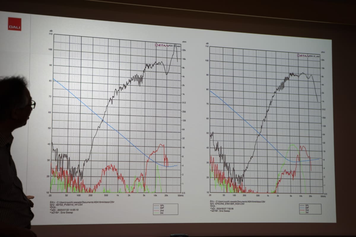 左がハードドーム、右がソフトドームの特製。左の図には鋭い共振ピークがある