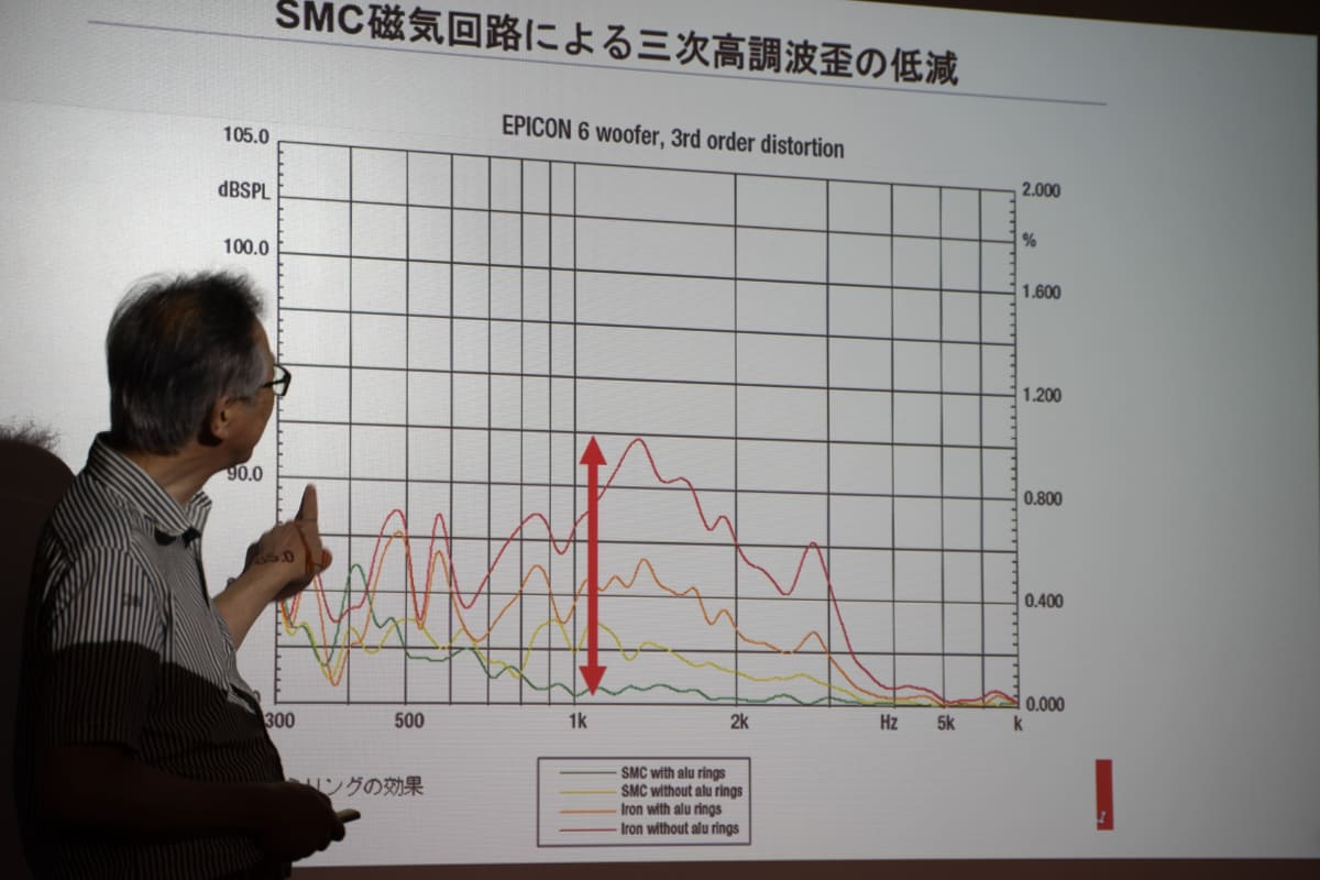 鉄粉の表面を絶縁被膜で覆い、それを焼結して磁気回路を作る「SMCマグネットシステム」。渦電流の発生しない磁気回路になり、3次元高調波歪が少なくなるという
